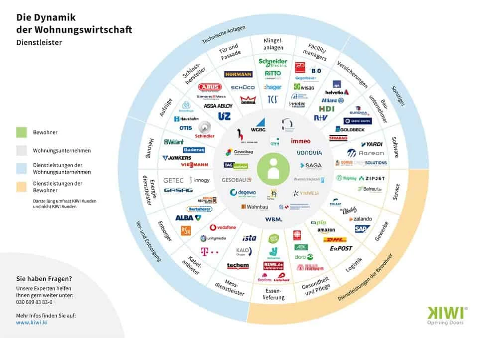 Infografik zur Dynamik der Wohnungswirtschaft in Deutschland, mit kreisförmig angeordneten Logos verschiedener Dienstleister, Wohnungsunternehmen und wohnungswirtschaftlicher Organisationen.
