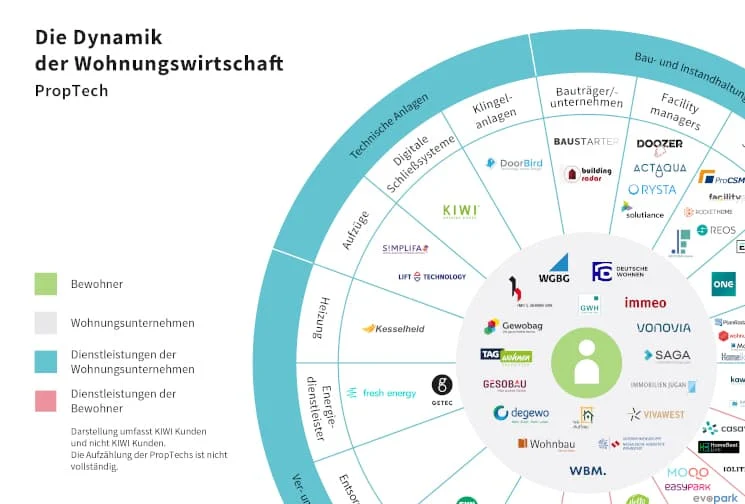 Eine kreisförmige Infografik mit dem Titel "Die Dynamik der Wohnungswirtschaft" zeigt PropTech-Unternehmen, die nach Dienstleistungsarten innerhalb der Wohnungswirtschaft kategorisiert sind.
