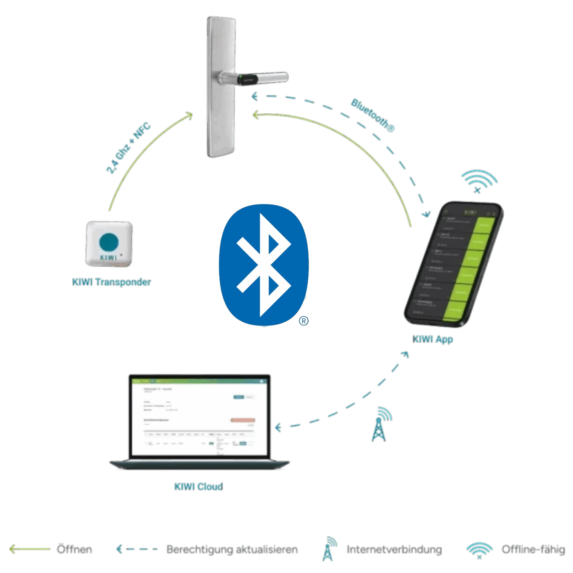 Darstellung Funktion KIWI Blue mit Bluetooth Low Energy