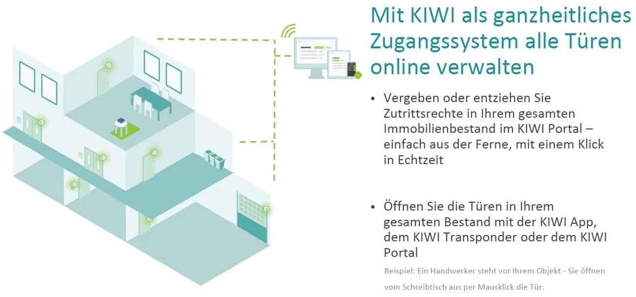 Illustration eines digitalen Zugangssystems für die Fernverwaltung des Gebäudezugangs, mit Aufzählungspunkten zur Beschreibung der Funktionen für die Gewährung oder den Entzug des Zugangs und das Öffnen von Türen über ein Online-Portal oder eine App.