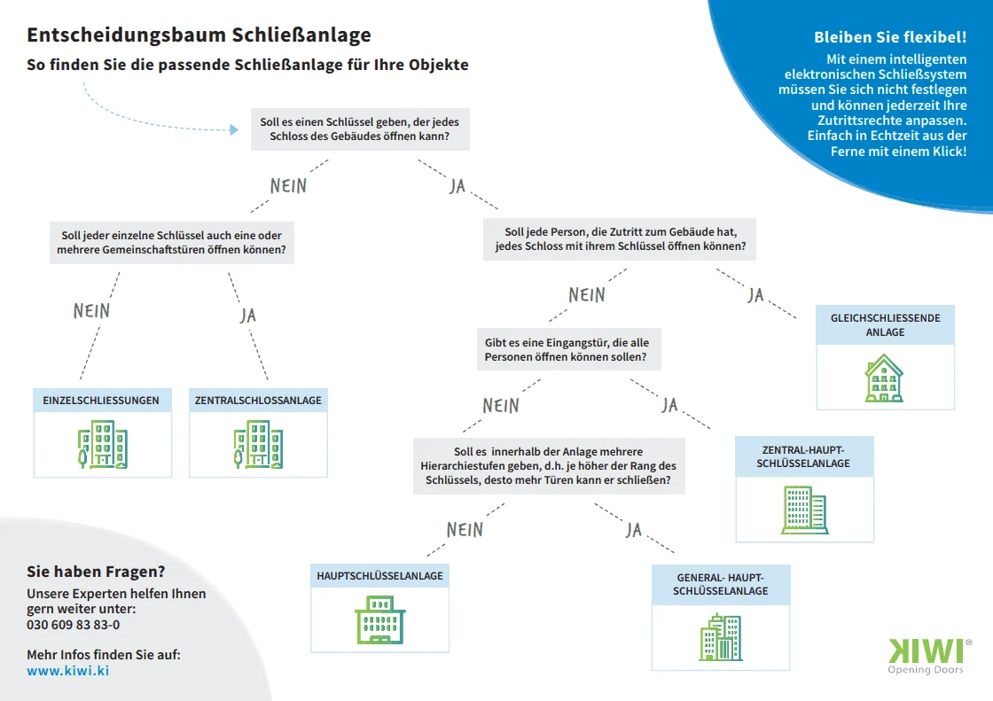 Ein Entscheidungsbaumdiagramm, das den Benutzer bei der Auswahl des geeigneten Schließsystems unterstützt, mit Fragen, die zu Optionen für verschiedene Zugangskontrolllösungen führen.