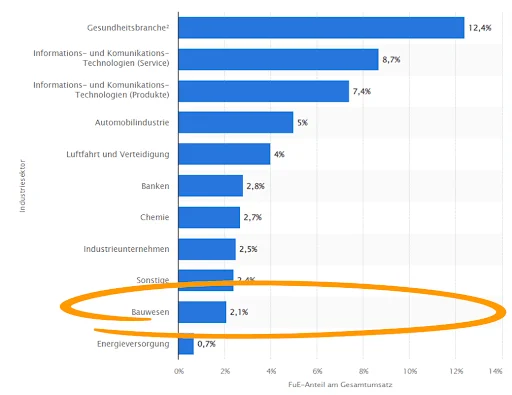 Balkendiagramm, das den Anteil von Forschung und Entwicklung nach Wirtschaftszweigen in Deutschland zeigt; der Gesundheitssektor liegt mit 12,4 % an der Spitze, das Baugewerbe ist mit 2,1 % durch ein oranges Oval hervorgehoben.