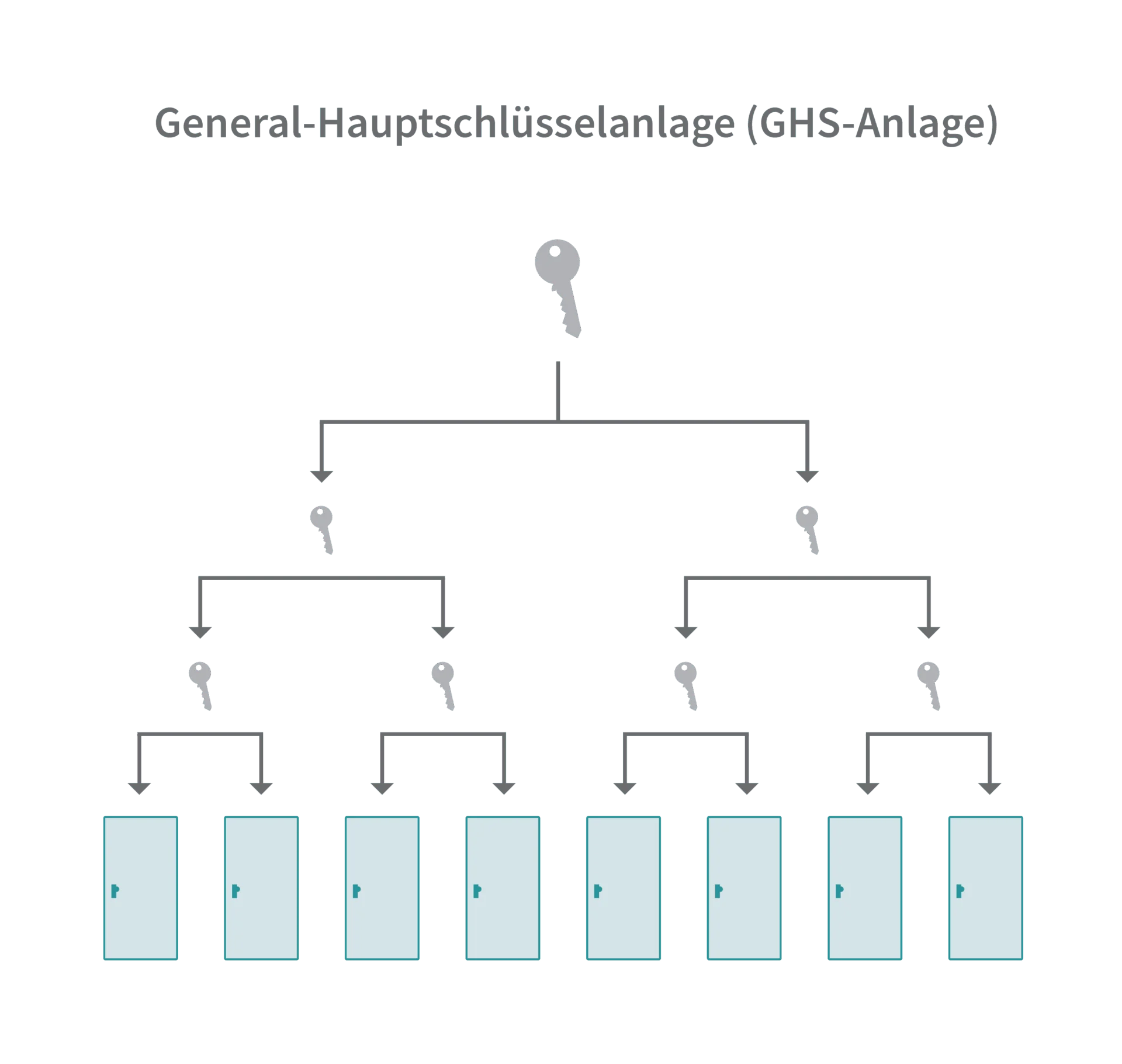Schema einer allgemeinen Schließanlage mit einem Schlüssel an der Spitze und mehreren Schlüsseln, die jeweils mehrere Türen an der Basis öffnen.
