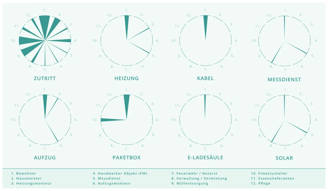 Neun Kuchendiagramme kennzeichnen Servicetypen wie Zutritt, Heizung, Kabel und mehr und zeigen den Anteil der Aufgaben, die von zwölf verschiedenen Rollen ausgeführt werden, die unter den Diagrammen aufgeführt sind.