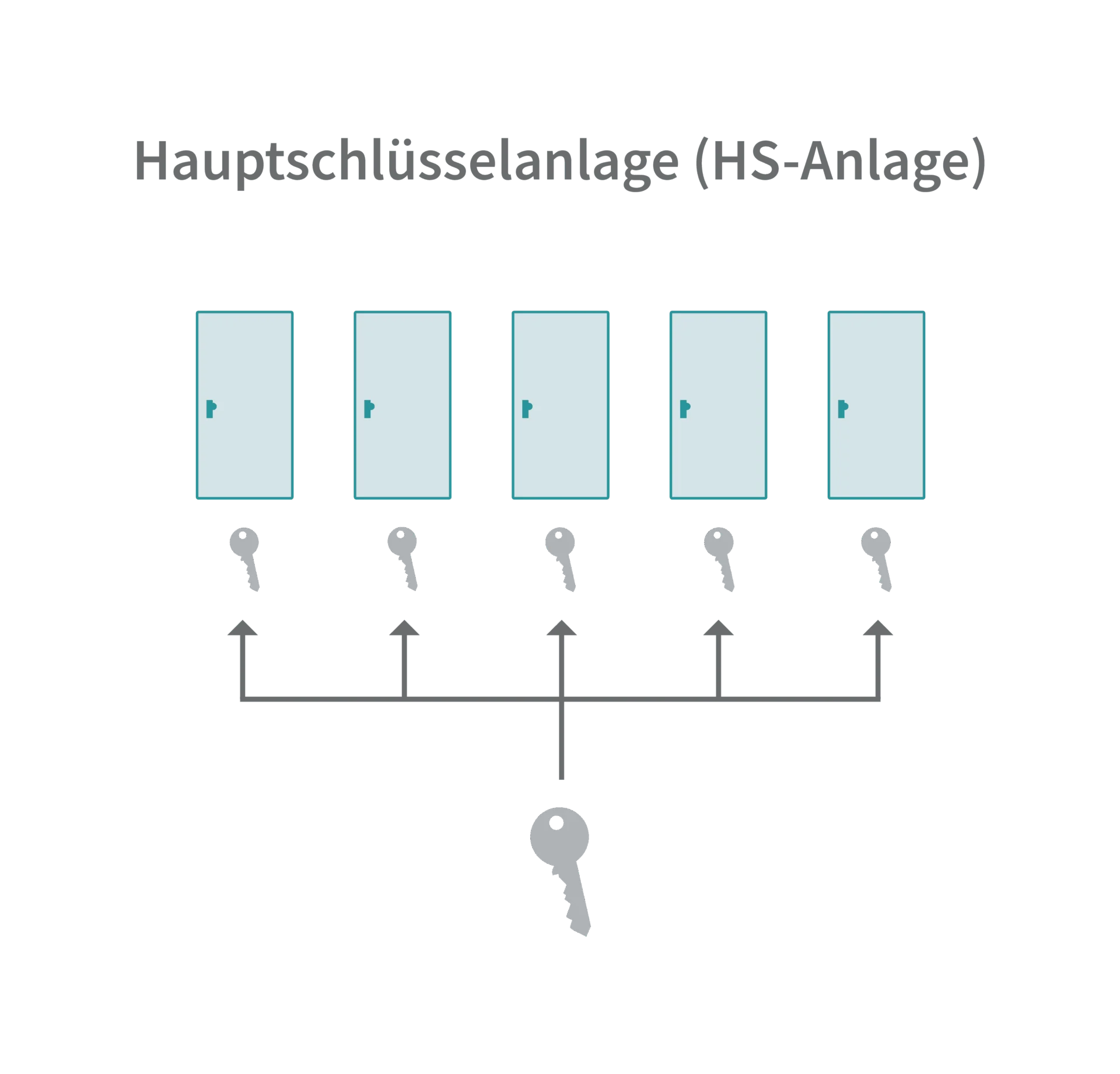 Schema mit fünf Türen mit jeweils individuellen Schlüsseln und einem Hauptschlüssel, der alle Türen öffnen kann, mit der Bezeichnung "Hauptschlüsselanlage (HS-Anlage)".