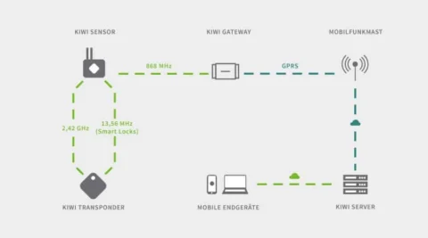 Schematische Darstellung der KIWI-Systemarchitektur mit Transponder, Sensor, Gateway, Server, mobilen Endgeräten und Mobilfunkverbindung. Verbindungen sind über 2,42 GHz, 13,56 MHz, 868 MHz und GPRS gekennzeichnet.