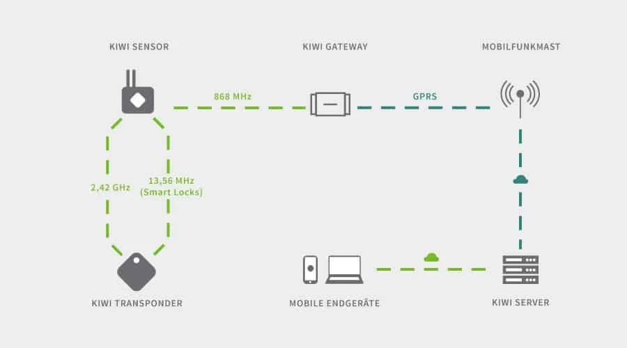 Schematische Darstellung der KIWI-Systemarchitektur mit Transponder, Sensor, Gateway, Server, mobilen Endgeräten und Mobilfunkverbindung. Verbindungen sind über 2,42 GHz, 13,56 MHz, 868 MHz und GPRS gekennzeichnet.