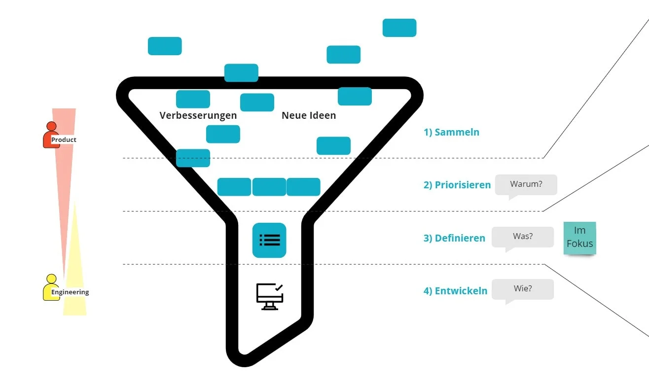 Ein Diagramm zeigt einen Trichter, der Ideen von "Verbesserungen" und "Neuen Ideen" durch vier Stufen filtert: Sammeln, Priorisieren, Definieren und Entwickeln, aus Produkt- und Technikquellen.
