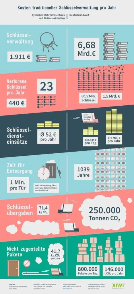 Infografik zu den jährlichen Kosten der traditionellen Schlüsselverwaltung in deutschen Mehrfamilienhäusern, einschließlich Verwaltung, verlorener Schlüssel, Schlüsseldienst, Zeitaufwand, Übergabe und nicht zugestellte Pakete.