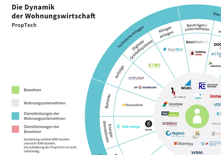 Eine segmentierte Infografik zeigt die Akteure der Wohnungswirtschaft, darunter Bewohner, Wohnungsunternehmen und Dienstleister, mit kreisförmig angeordneten Firmenlogos.