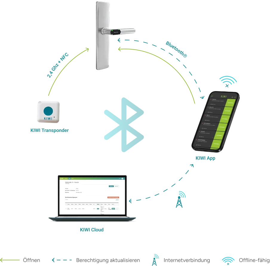 Darstellung des KIWI-Zutrittssystems mit Transponder, Smartphone-App, elektronischem Türbeschlag und Cloud-Plattform. Die Grafik zeigt die Kommunikation über 2,4 GHz + NFC, Bluetooth und Internet, inklusive Symbolen für Offline-Fähigkeit und Berechtigungsaktualisierung.