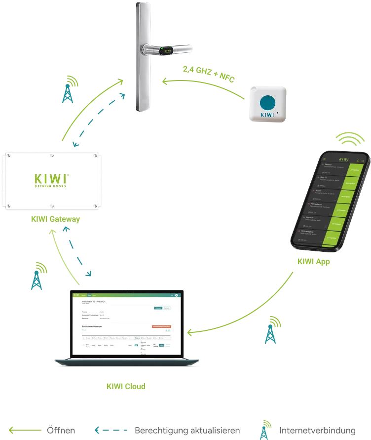 Systemübersicht des KIWI Classic Zutrittssystems mit App, Transponder, Gateway, Cloud und elektronischem Türbeschlag. Die Grafik zeigt die Kommunikationswege per 2,4 GHz + NFC und Internet sowie die Aktualisierung von Zutrittsrechten über die Cloud.