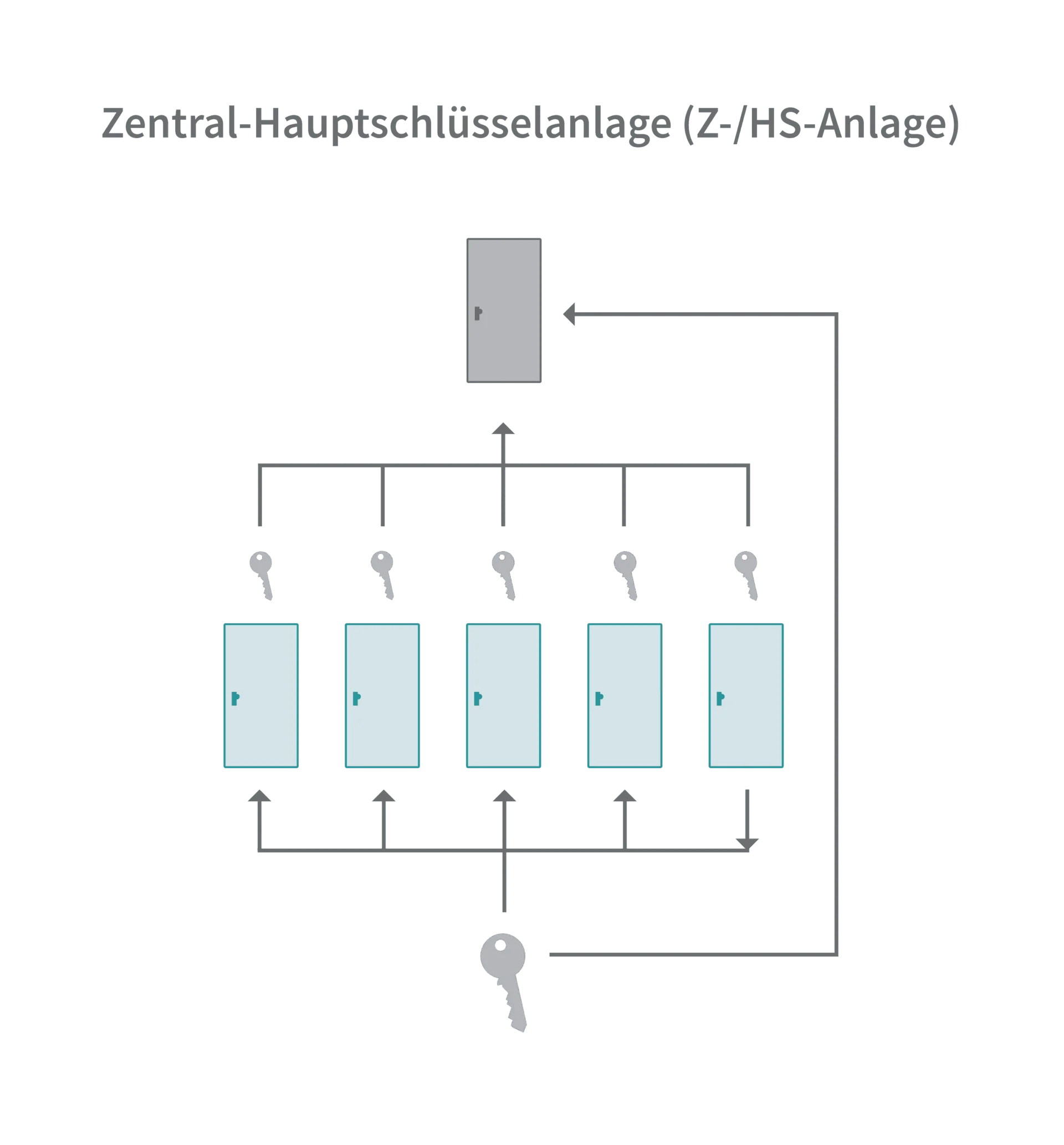 Schematische Darstellung einer Zentral-Hauptschlüsselanlage mit mehreren Türen, Einzelschlüsseln und einem Hauptschlüssel.